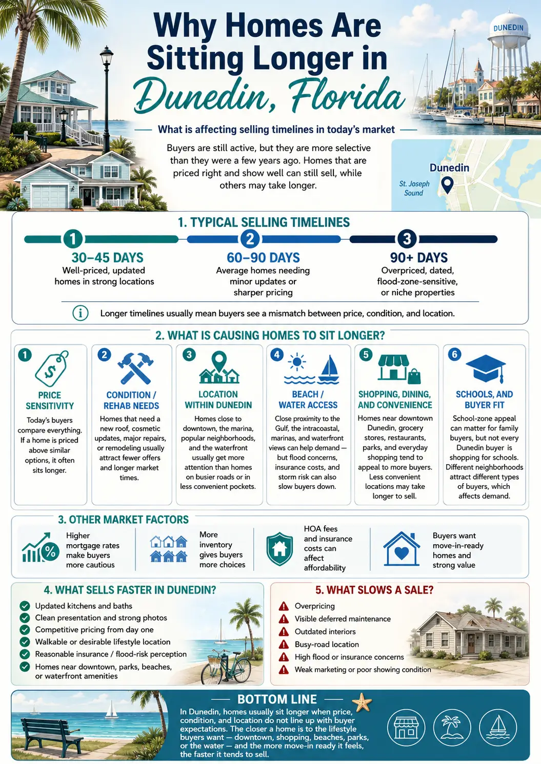 Read why homes are taking longer to sell in Dunedin, Florida