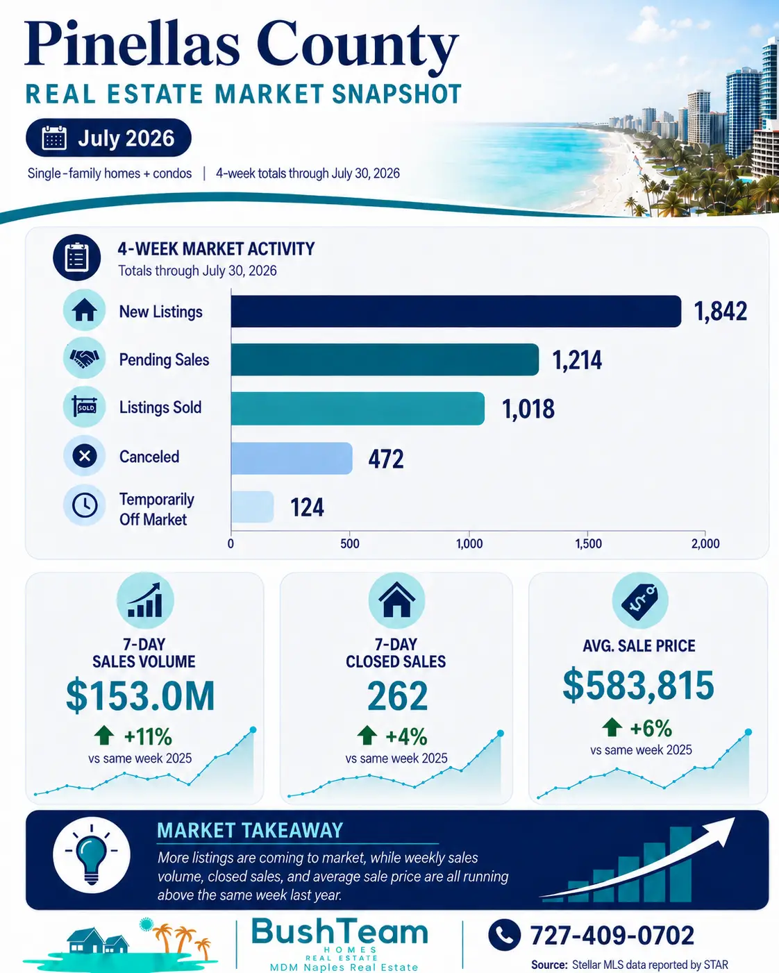 Dunedin and Pinellas County real estate market update highlighting current housing trends for local buyers and sellers.